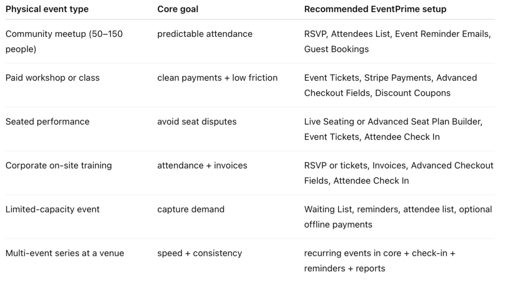 EventPrime for physical events